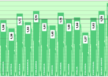 El precio medio del gasóleo en Europa se sitúa en 1,61 euros/litro