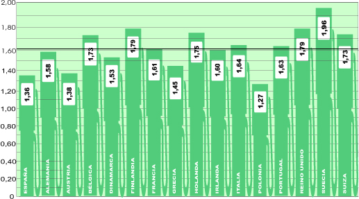 El precio medio del gasóleo en Europa se sitúa en 1,61 euros/litro