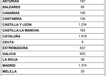 Notable repunte de los operadores en nuestro país
