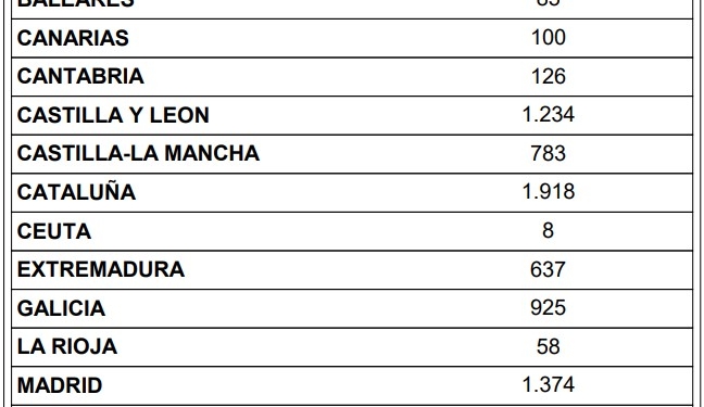 Notable repunte de los operadores en nuestro país