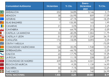 Los rígidos pesados cierran el año también en positivo: +8,7%