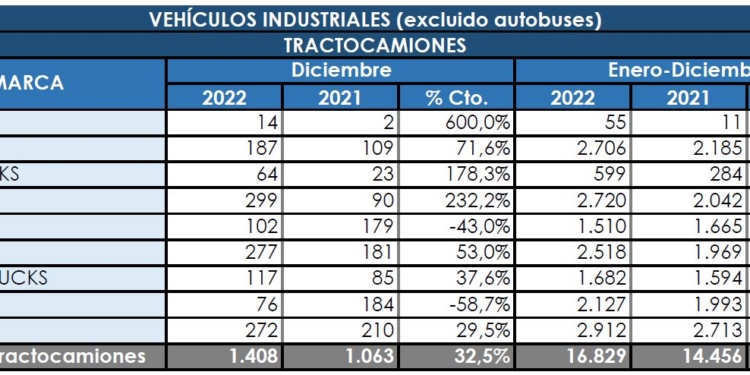 Las tractoras vivieron un año más que positivo en su conjunto