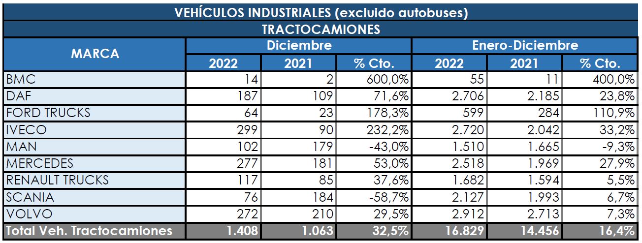 Las tractoras vivieron un año más que positivo en su conjunto