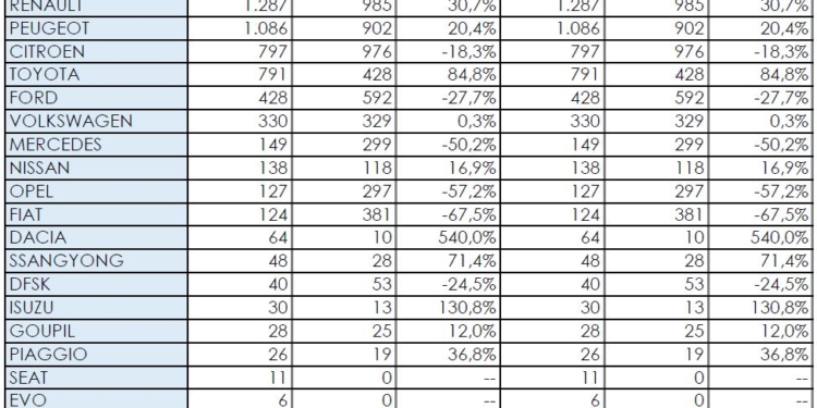 Los Comerciales más pequeños aceleran muy despacio