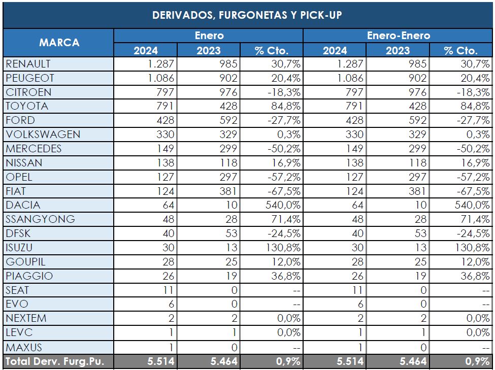 Los Comerciales más pequeños aceleran muy despacio