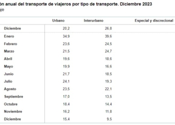El transporte recupera un 18% de usuarios al cierre de 2023