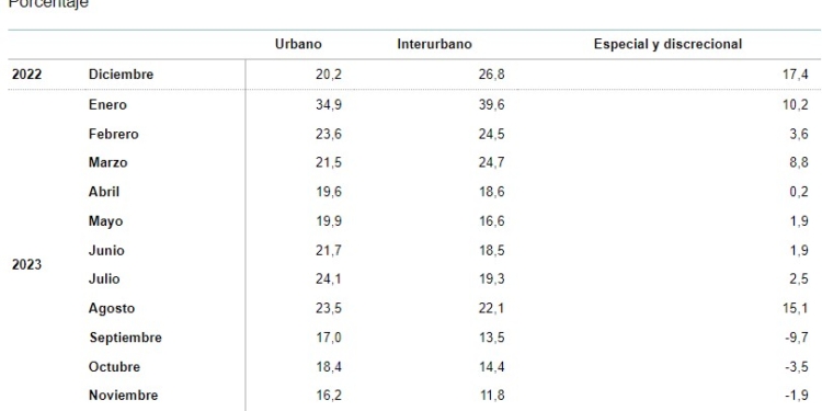 El transporte recupera un 18% de usuarios al cierre de 2023