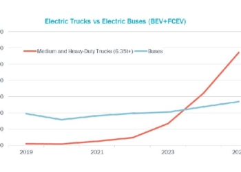¿Cuándo habrá más camiones eléctricos que buses?