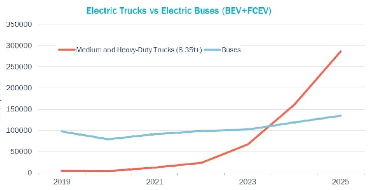 ¿Cuándo habrá más camiones eléctricos que buses?