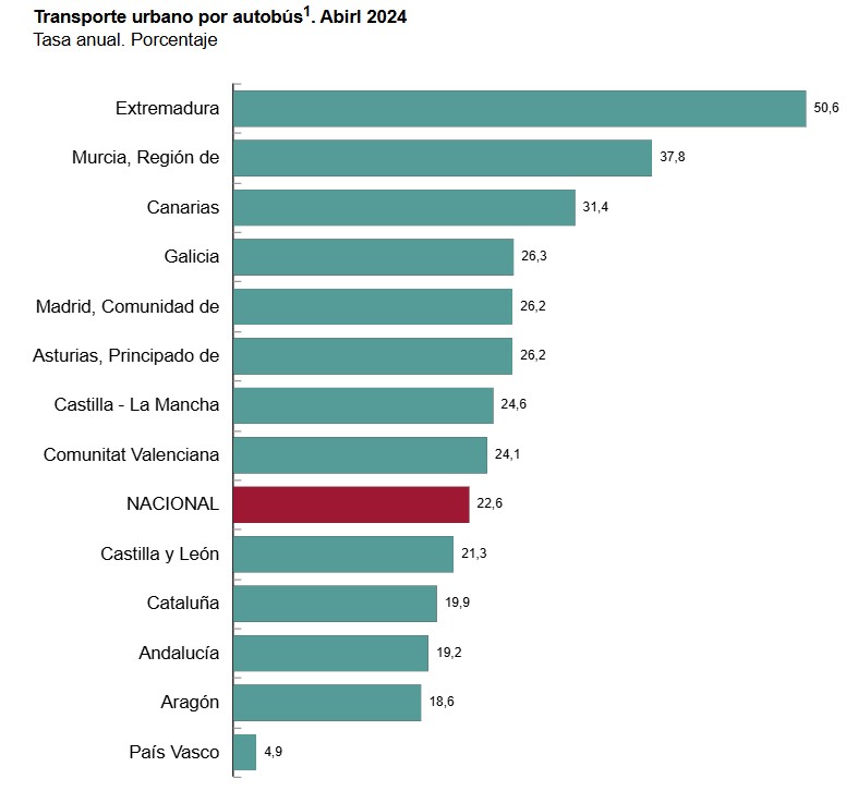 Los viajeros recuperan su crecimiento generalizado