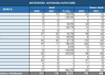 Mercedes casi duplica al segundo en el ranking de marcas