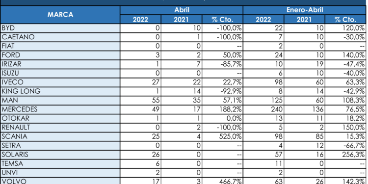 Mercedes casi duplica al segundo en el ranking de marcas