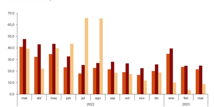 El flujo de viajeros mantiene su clara recuperación