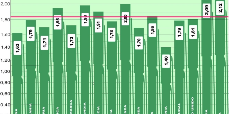 El gasoil en Europa se suaviza después del verano