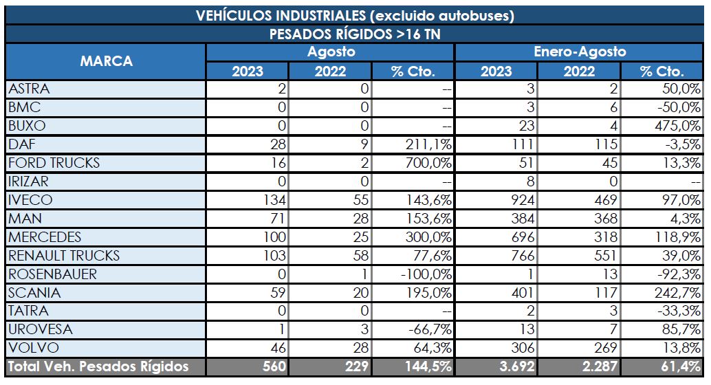 Los rígidos aceleran aún más su alza en verano
