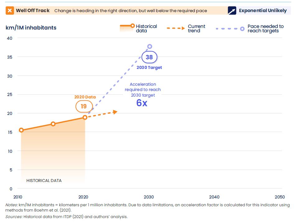 El ‘rapid transit’ va calando en las grandes ciudades