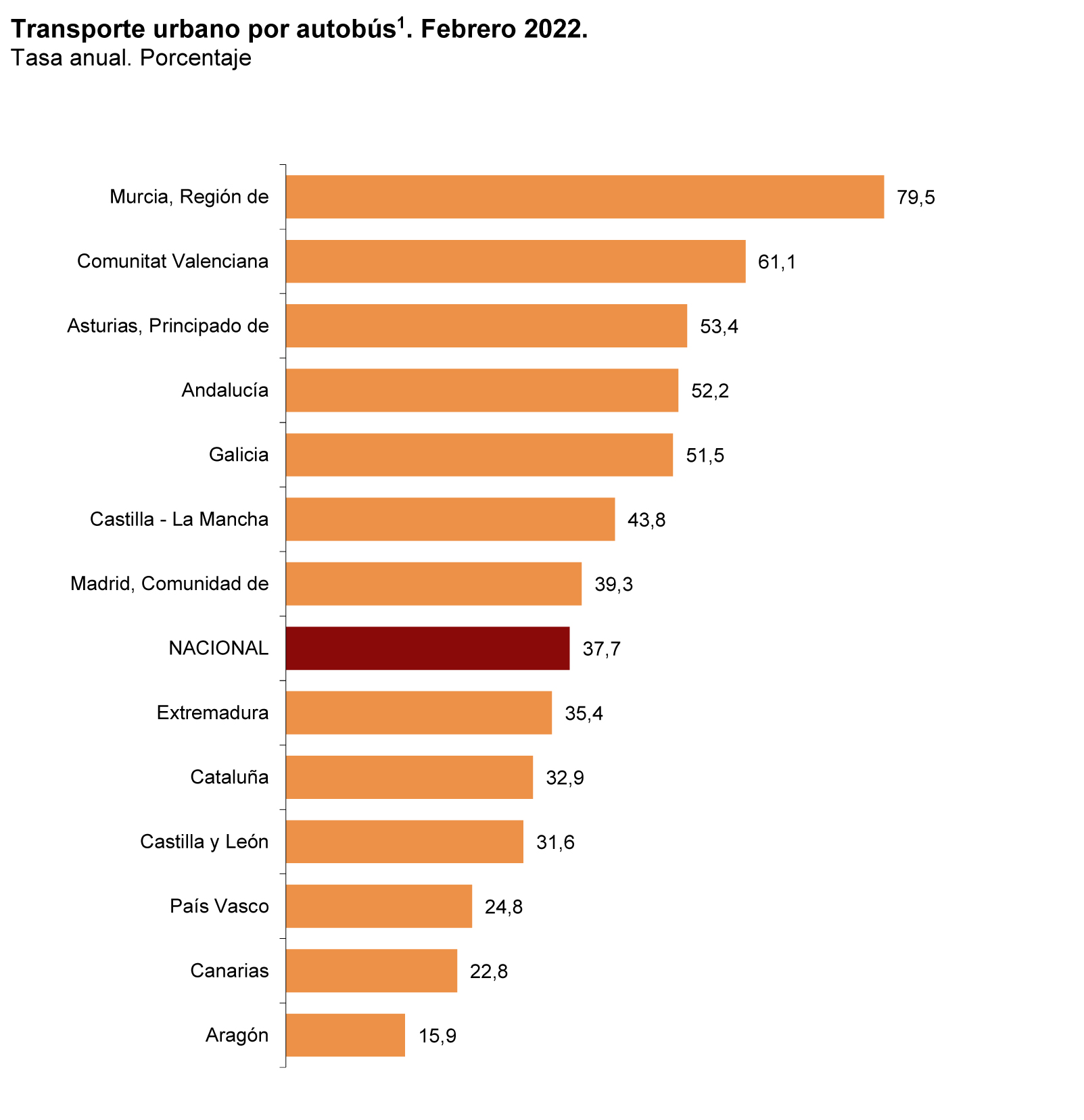 Los viajeros siguen creciendo al cierre de febrero
