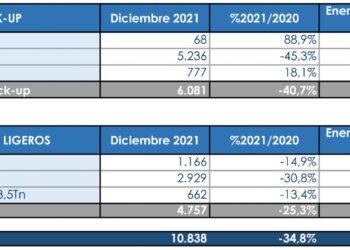 Los Comerciales cierran 2021 en negativo tras un mal segundo semestre