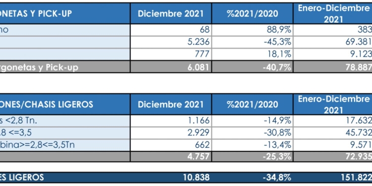 Los Comerciales cierran 2021 en negativo tras un mal segundo semestre