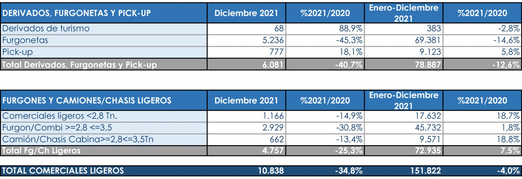 Los Comerciales cierran 2021 en negativo tras un mal segundo semestre
