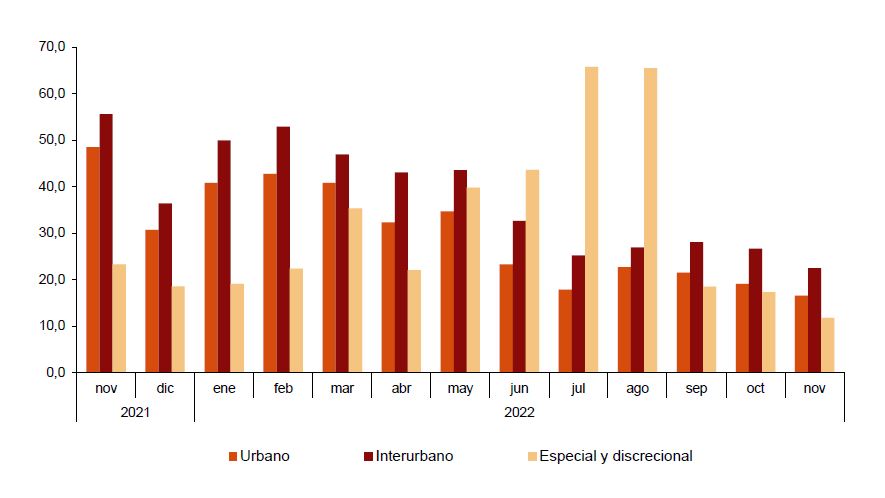 Los viajeros siguen al alza, pero algo más despacio
