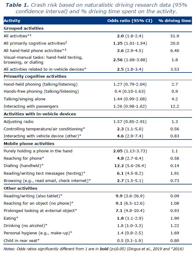 El riesgo del móvil al volante, incluso con manos libres