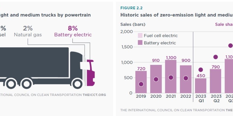 Camiones eléctricos y cómo recargarlos en movimiento