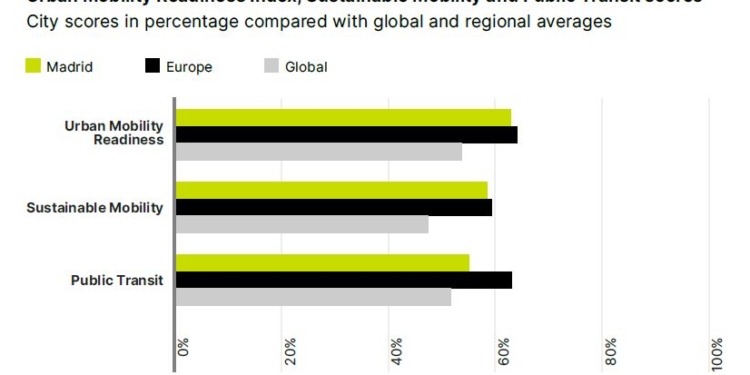 ¿Dónde se sitúa Madrid en movilidad?
