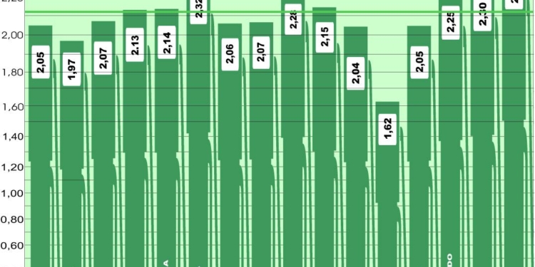 El combustible en Europa parece dar un respiro