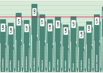 El precio medio europeo repunta muchas semanas después