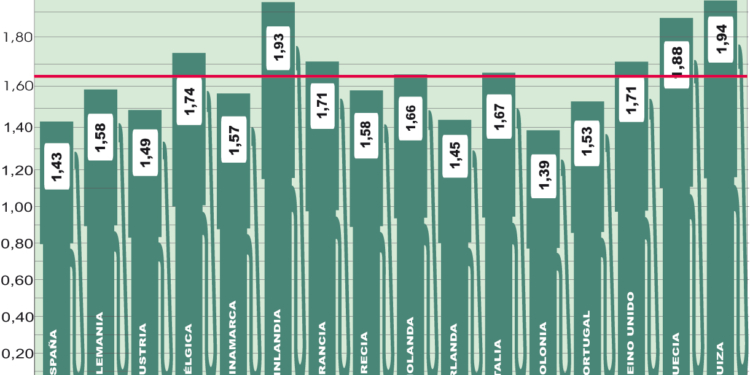 El precio medio europeo repunta muchas semanas después