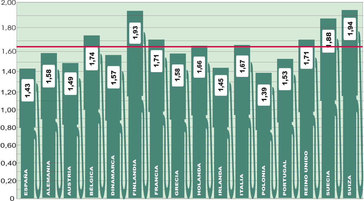 El precio medio europeo repunta muchas semanas después