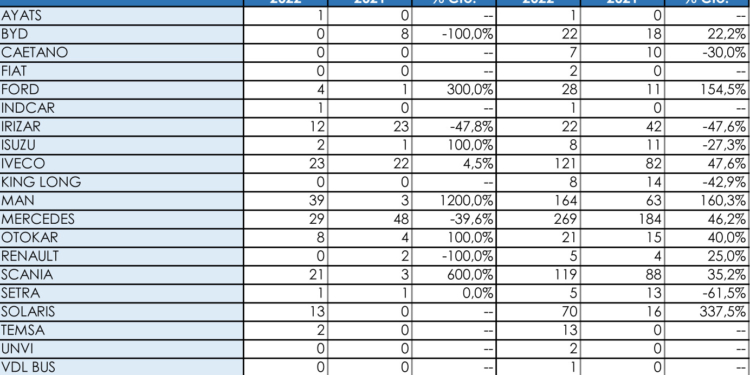 Mercedes mantiene un holgado liderazgo