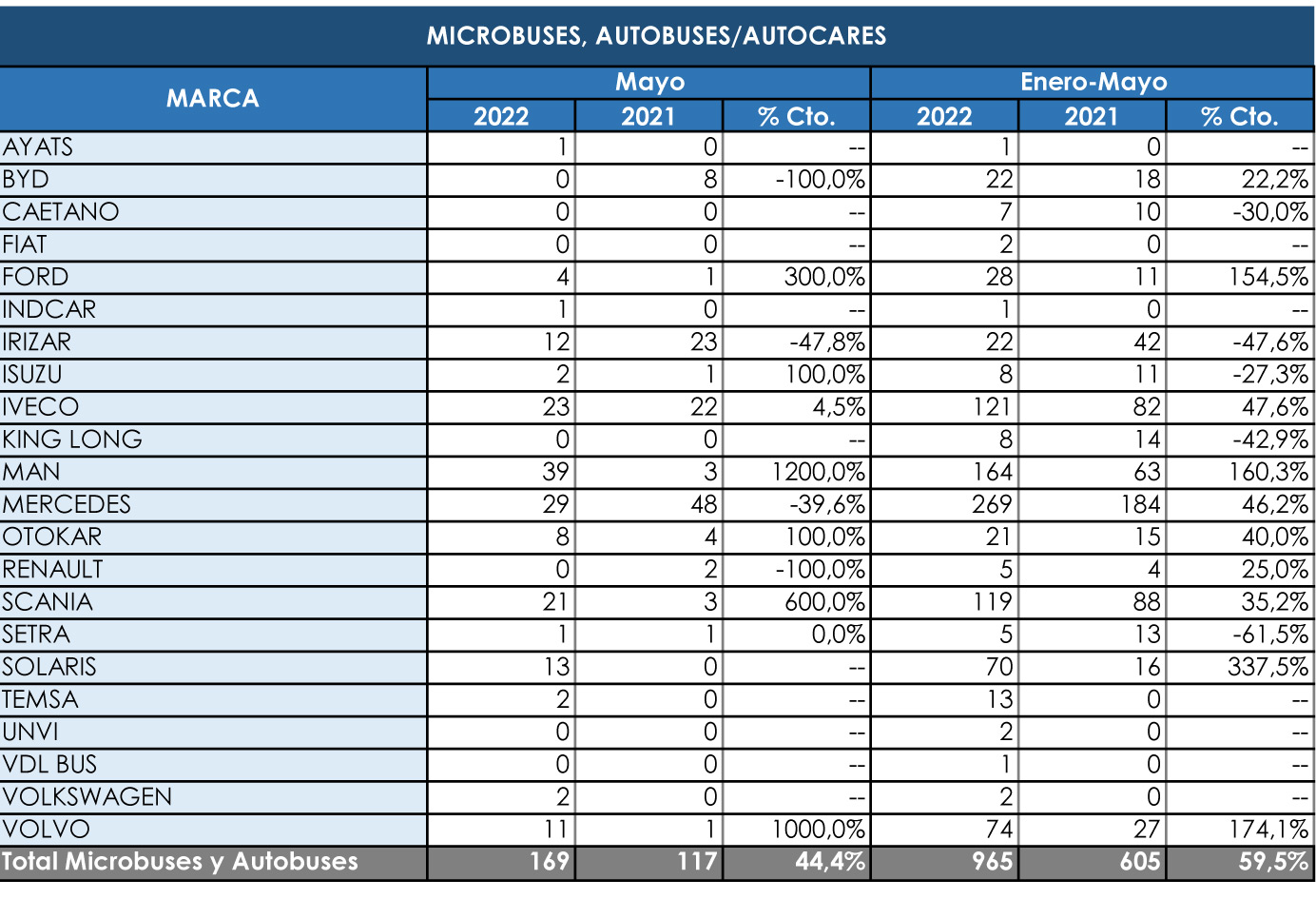 Mercedes mantiene un holgado liderazgo