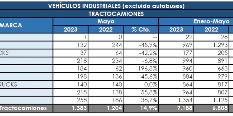 Las tractoras no aflojan y siguen mirando hacia arriba