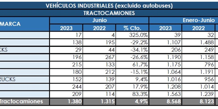 Contención en la evolución positiva de las tractoras