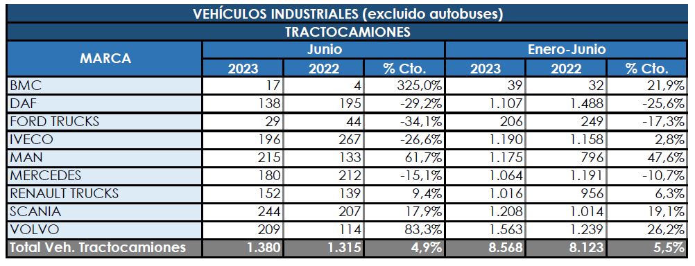 Contención en la evolución positiva de las tractoras