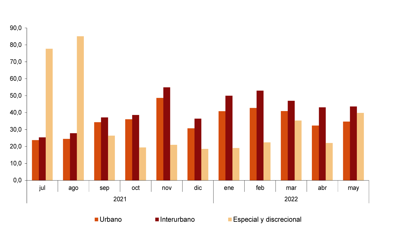 El flujo de viajeros sigue creciendo a buen ritmo