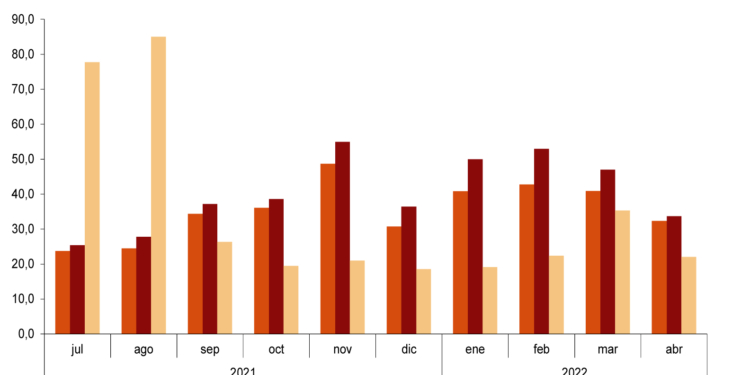 El flujo de viajeros sigue creciendo a buen ritmo