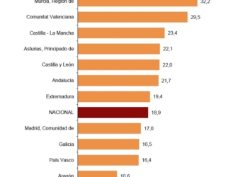 El volumen de viajeros sigue al alza, pero en menor porcentaje