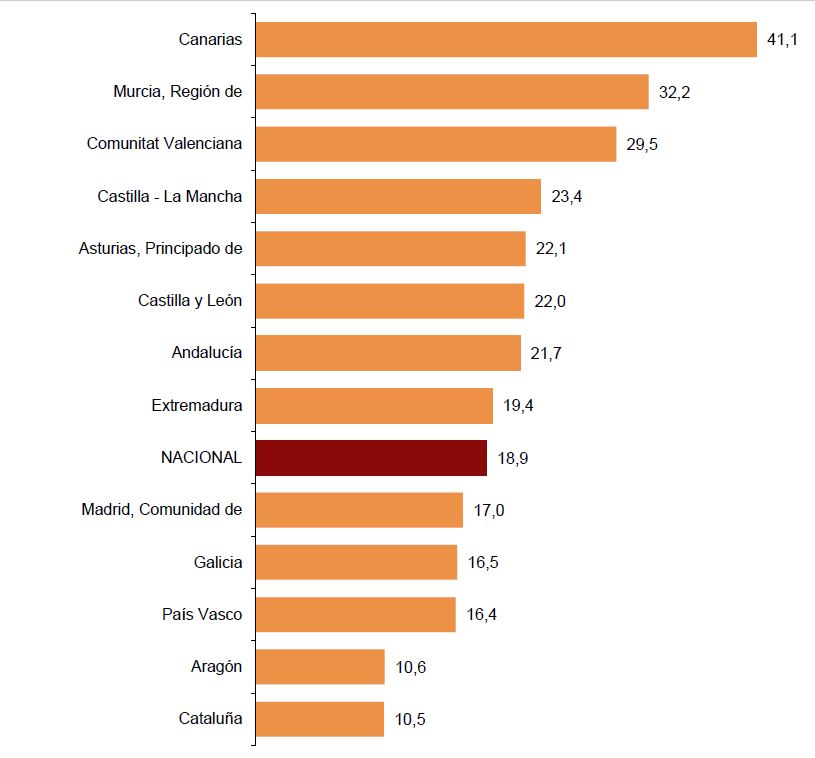 El volumen de viajeros sigue al alza, pero en menor porcentaje