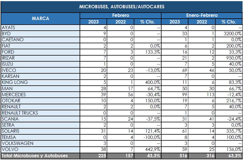 Continúa la buena marcha de las matriculaciones