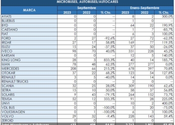 La vuelta del verano consolida el repunte de ventas en el Sector