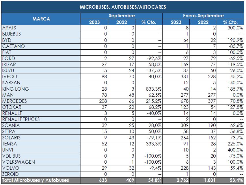 La vuelta del verano consolida el repunte de ventas en el Sector