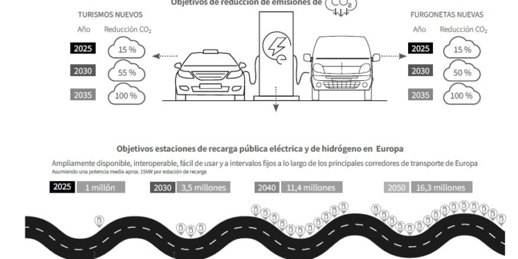 La movilidad eléctrica tiene muchos objetivos que cumplir