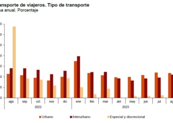 Los viajeros mantuvieron en verano su buena tendencia