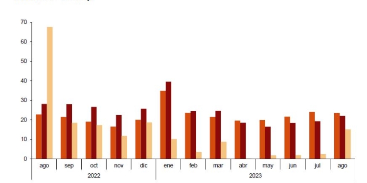 Los viajeros mantuvieron en verano su buena tendencia