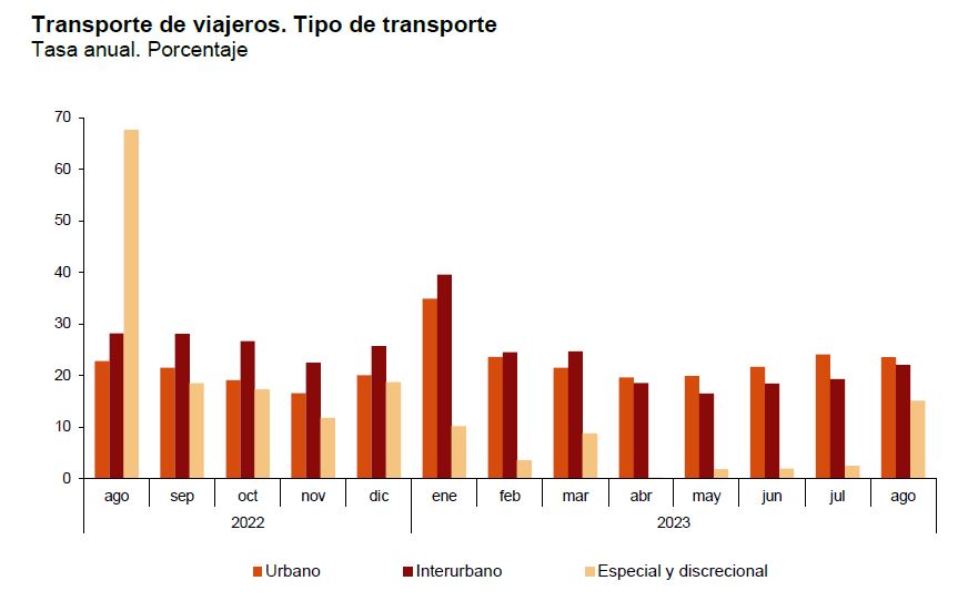 Los viajeros mantuvieron en verano su buena tendencia