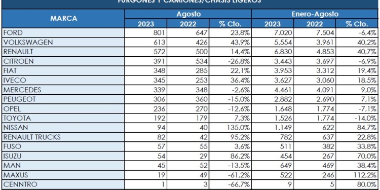 Los Comerciales más pesados mantienen el alza