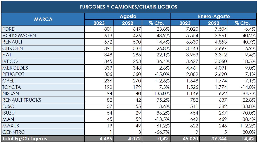 Los Comerciales más pesados mantienen el alza